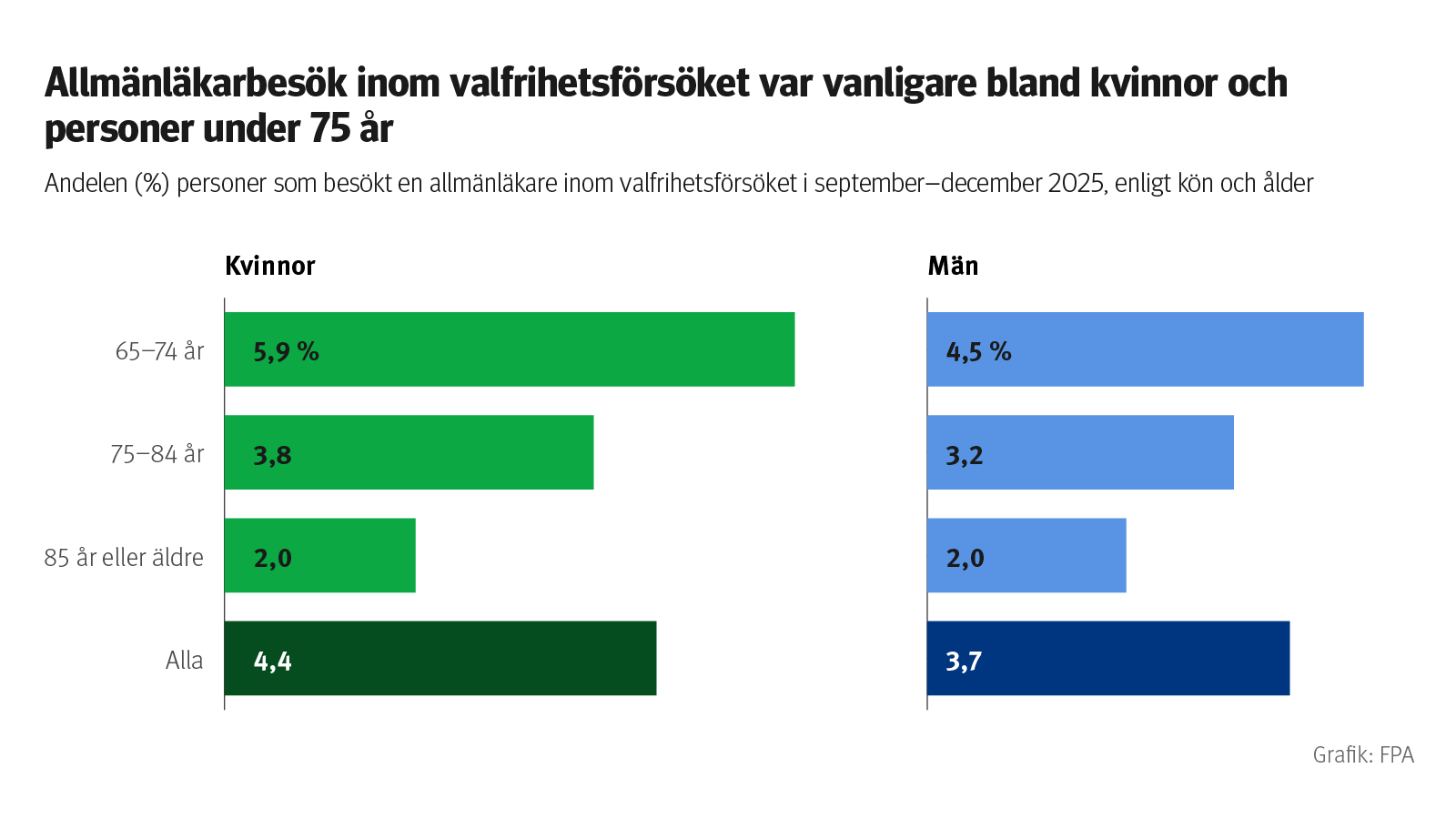 Graf: Andelen personer som besökt en allmänläkare inom valfrihetsförsöket i september–december 2025, enligt kön och ålder. På bilden ser man att allmänläkarbesök inom valfrihetsförsöket var vanligare bland kvinnor och personer under 75 år. 