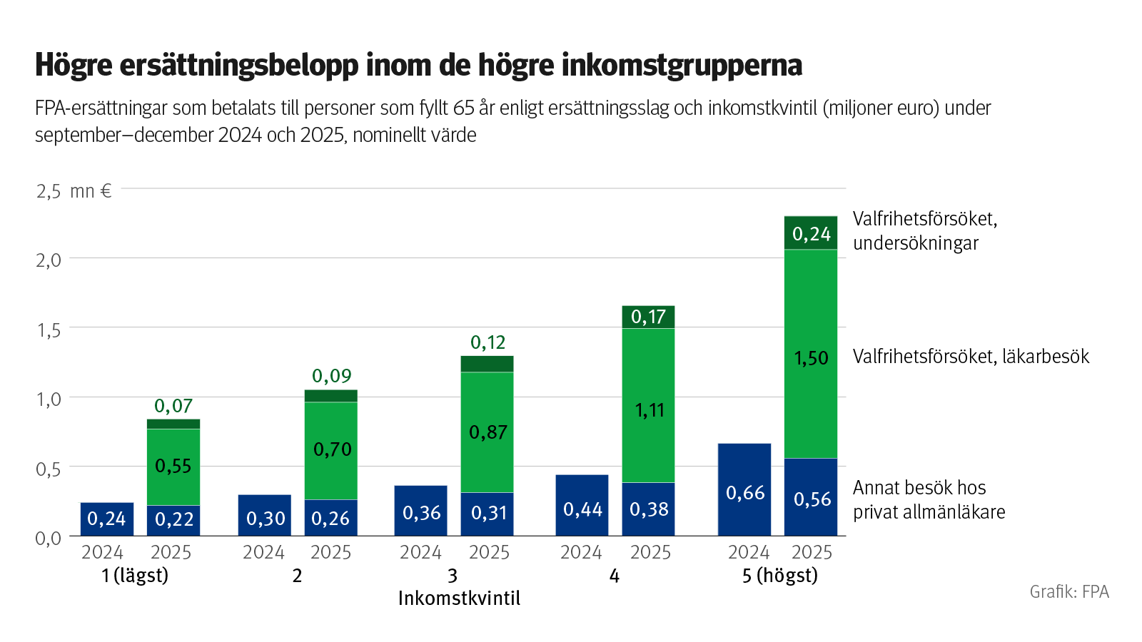 Graf: FPA-ersättningar som betalats till personer som fyllt 65 år enligt ersättningsslag och inkomstkvintil under september–december 2024 och 2025, nominellt värde. På bilden ser man att mer ersättningar betalats inom de högre inkomstgrupperna.