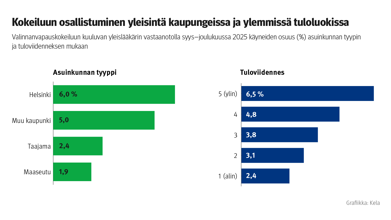 Kuvio: Valinnanvapauskokeiluun kuuluvan yleislääkärin vastaanotolla syys–joulukuussa 2025 käyneiden osuus asuinkunnan tyypin ja tuloviidenneksen mukaan. Kuvasta näkee, että kokeiluun osallistuminen oli yleisintä kaupungeissa ja ylemmissä tuloluokissa.