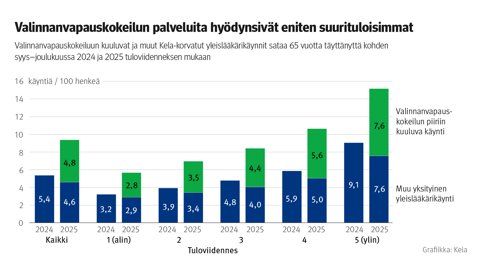 Kuvio: Valinnanvapauskokeiluun kuuluvat ja muut Kela-korvatut yleislääkärikäynnit sataa 65 vuotta täyttänyttä kohden syys–joulukuussa 2024 ja 2025 tuloviidenneksen mukaan. Kuvasta näkee, että valinnanvapauskokeilun palveluita hyödynsivät eniten suurituloisimmat.