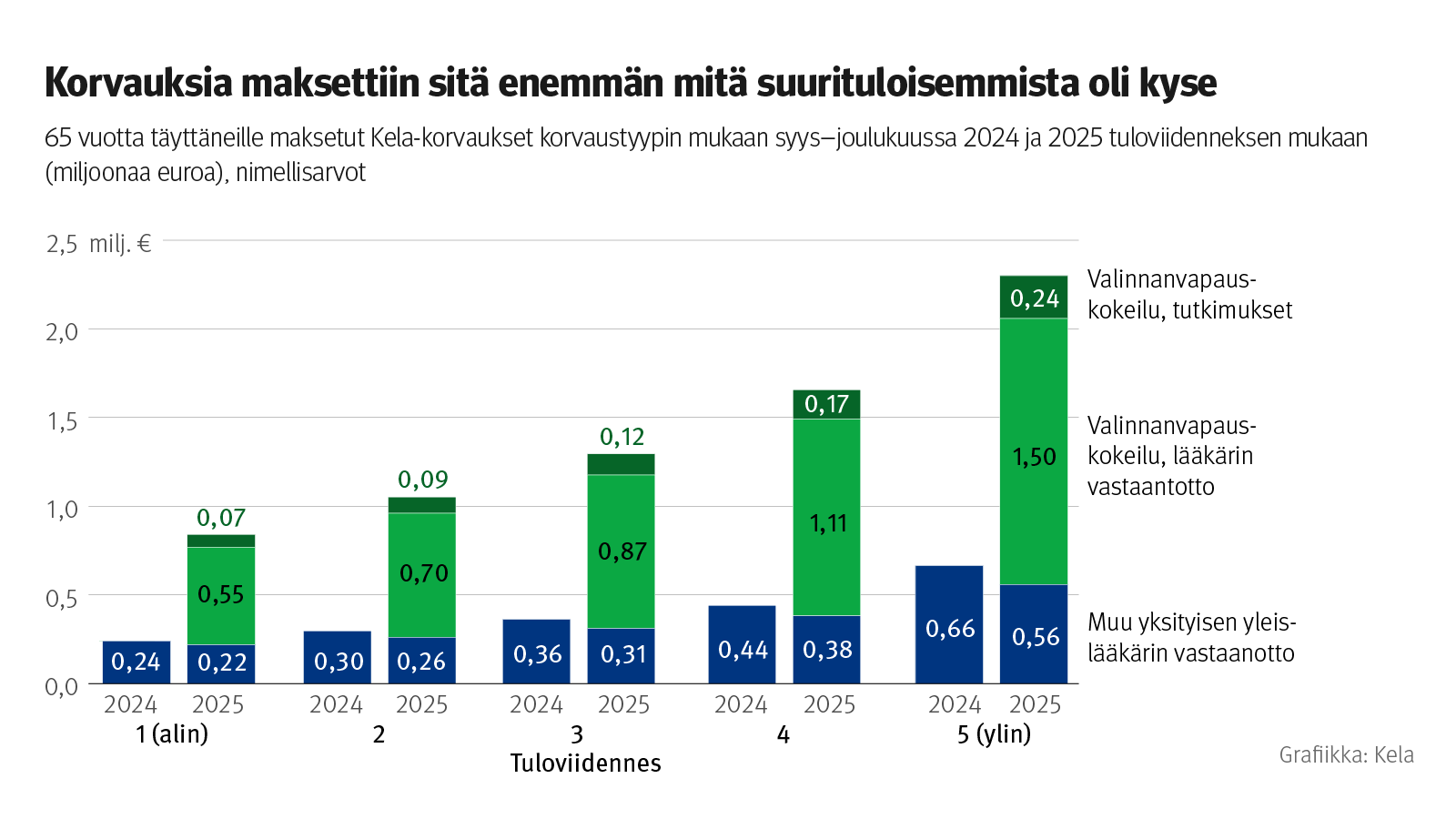 ALT: Kuvio: 65 vuotta täyttäneille maksetut Kela-korvaukset korvaustyypin mukaan syys–joulukuussa 2024 ja 2025 tuloviidenneksen mukaan. Kuvasta näkee, että korvauksia maksettiin sitä enemmän, mitä suurituloisemmista oli kyse.