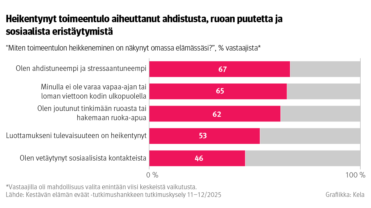 Kuvio näyttää osuuden vastaajista, jotka ovat vastanneet, että toimeentulon heikkeneminen on näkynyt eri tavoilla vastaajan elämässä. Kuvasta näkee, että heikentynyt toimeentulo on aiheuttanut muun muassa ahdistusta, ruoan puutetta ja sosiaalista eristäytymistä.