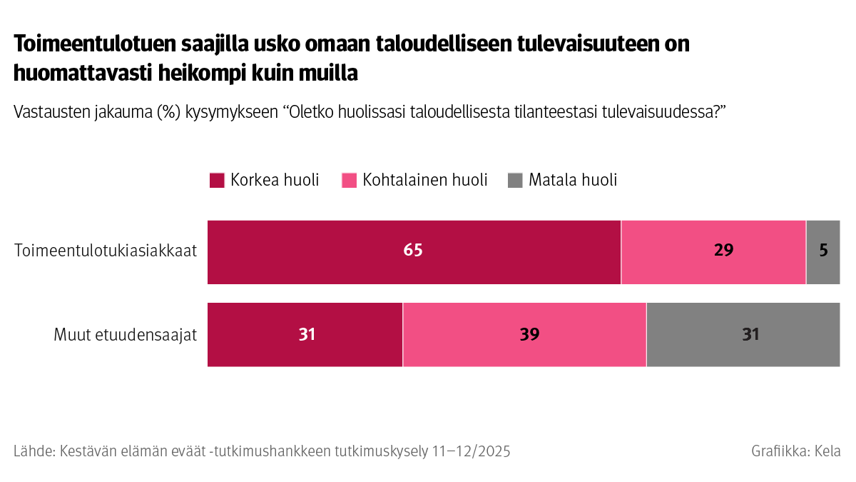 Kuvio: Vastausten jakauma kysymykseen “Oletko huolissani taloudellisesta tilanteestasi tulevaisuudessa?”. Kuvasta näkee, että toimeentulotuen saajilla usko omaan taloudelliseen tulevaisuuteen on huomattavasti heikompi kuin muilla.
