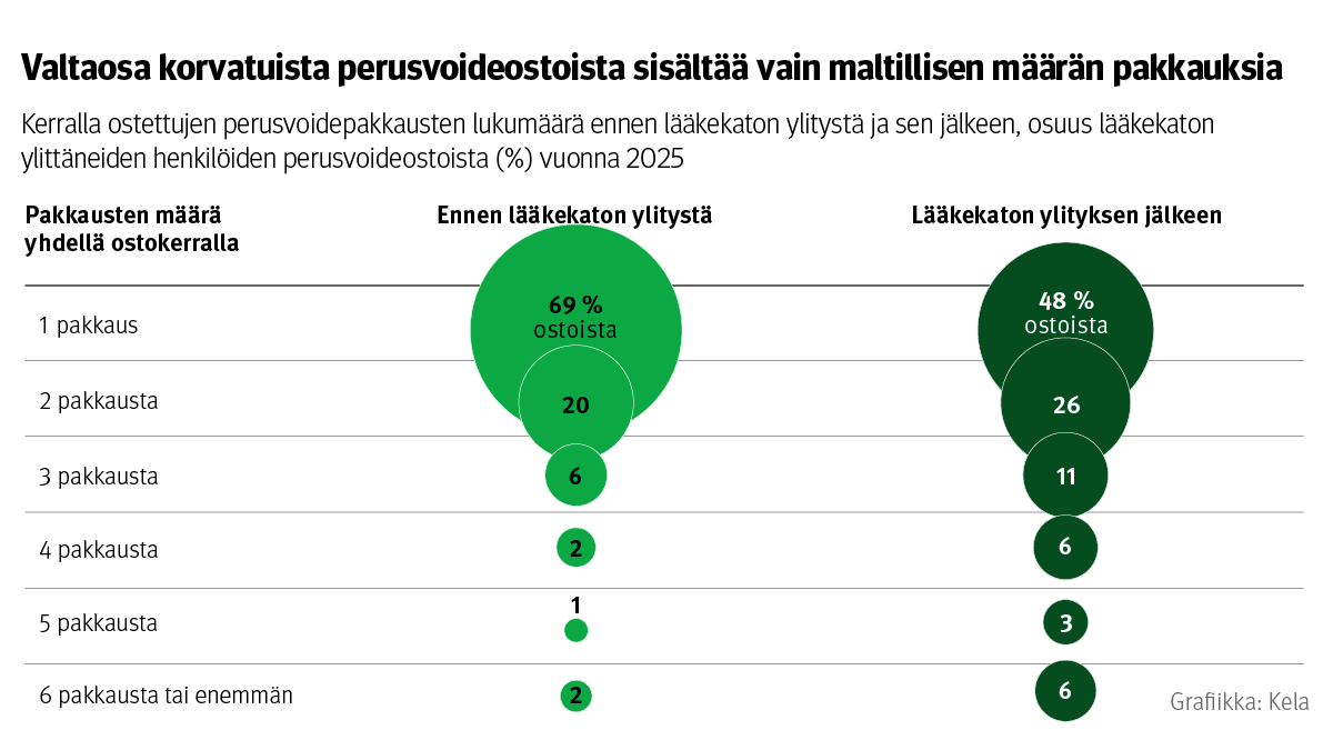 Kuvio: Yhdellä ostokerralla toimitettujen perusvoidepakkausten lukumäärä ennen lääkekaton ylitystä ja sen jälkeen, osuus lääkekaton ylittäneiden henkilöiden perusvoideostoista vuonna 2025. Kuvasta näkee, että valtaosa korvatuista perusvoideostoista sisältää vain maltillisen määrän pakkauksia.