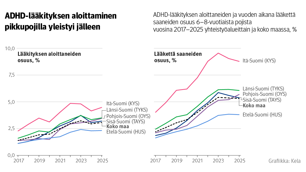 Viivakuviot: ADHD-lääkityksen aloittaneiden ja vuoden aikana lääkettä saaneiden osuudet 6–8-vuotiaista pojista vuosina 2017–2025 yhteistyöalueittain ja koko maassa. Kuvasta näkee, että ADHD-lääkityksen aloittaminen pikkupojilla yleistyi jälleen vuonna 2025 ja alueiden välillä on huomattavia eroja. Itä-Suomen yhteistyöalueella sekä lääkityksen aloittaneiden että lääkettä saaneiden osuudet ovat tarkastelujakson lopussa selvästi muita yhteistyöalueita suuremmat.