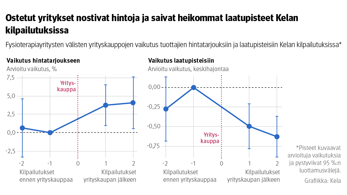 Yhdistelmäkaavio: Fysioterapiayritysten välisten yrityskauppojen vaikutus tuottajien hintatarjouksiin ja laatupisteisiin Kelan kilpailutuksissa. Kuvasta näkee, että ostetut yritykset nostivat hintoja ja saivat heikommat laatupisteet Kelan kilpailutuksissa.
