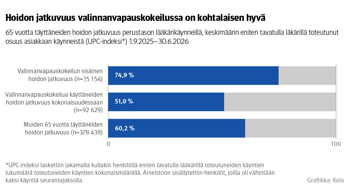 Vaakapylväskuvio: 65 vuotta täyttäneiden hoidon jatkuvuus perustason lääkärikäynneillä, keskimäärin eniten tavatulla lääkärillä toteutunut osuus asiakkaan käynneistä (UPC-indeksi) 1.9.2025–30.6.2026. Kuvasta näkee, että hoidon jatkuvuus valinnanvapauskokeilussa on kohtalaisen hyvä. Valinnanvapauskokeilun sisäisen hoidon jatkuvuus on 74,9 prosenttia, valinnanvapauskokeilua käyttäneiden hoidon jatkuvuus kokonaisuudessaan 51,0 prosenttia ja muiden 65 vuotta täyttäneiden hoidon jatkuvuus 60,2 prosenttia.