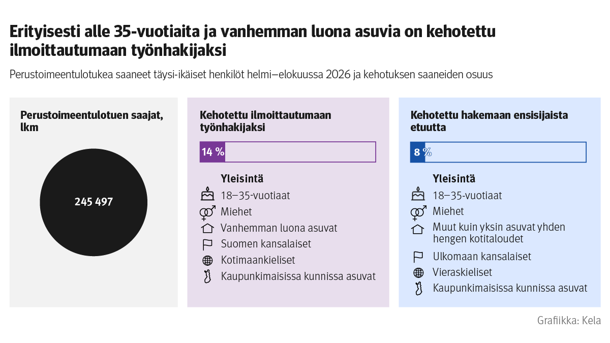 Infograafi: Perustoimeentulotukea saaneet täysi-ikäiset henkilöt helmi–elokuussa 2026 ja kehotuksen saaneiden osuus. Kuvasta näkee, että erityisesti alle 35-vuotiaita ja vanhemman luona asuvia on kehotettu ilmoittautumaan työnhakijaksi. Perustoimeentulotuen saajia oli 245 497, työnhakijaksi ilmoittautumiseen kehotettiin 14 prosenttia ja ensisijaista etuutta hakemaan 8 prosenttia tuensaajista.