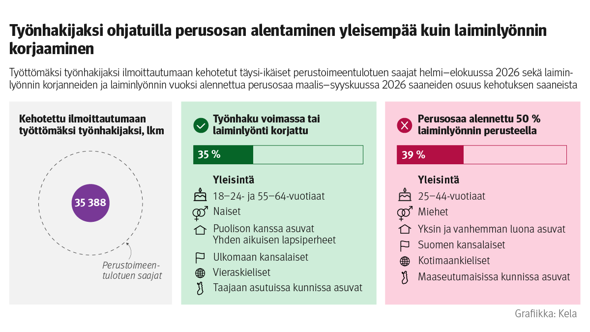 Infograafi: Työttömäksi työnhakijaksi ilmoittautumisen ja perusosan alentamisen tai laiminlyönnin korjaamisen tiedot maalis–syyskuussa 2026. Kuvasta näkee, että työnhakijaksi ohjatuilla perusosan alentaminen on yleisempää kuin laiminlyönnin korjaaminen. Kehotuksen ilmoittautua työttömäksi työnhakijaksi sai 35 388. Heistä työnhaku oli voimassa tai laiminlyönti korjattu 35 prosentilla ja perusosaa oli alennettu 50 prosenttia laiminlyönnin perusteella 39 prosentilla. 