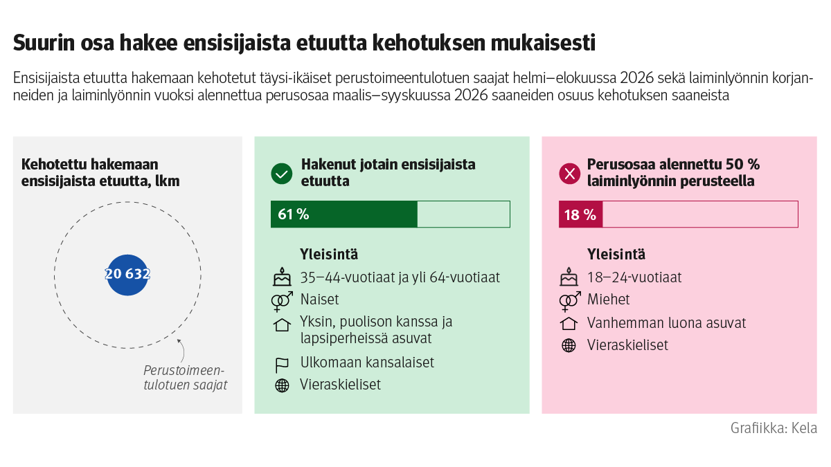 Infograafi: Ensisijaista etuutta hakemaan kehotetut täysi-ikäiset perustoimeentulotuen saajat helmi–elokuussa 2026 sekä laiminlyönnin korjanneiden ja laiminlyönnin vuoksi alennettua perusosaa maalis–syyskuussa 2026 saaneiden osuus kehotuksen saaneista. Kuvasta näkee, että suurin osa hakee ensisijaista etuutta kehotuksen mukaisesti. Kehotettuja oli 20 632, joista 61 % haki jotain ensisijaista etuutta ja 18 %:lla perusosaa alennettiin 50 % laiminlyönnin perusteella. 