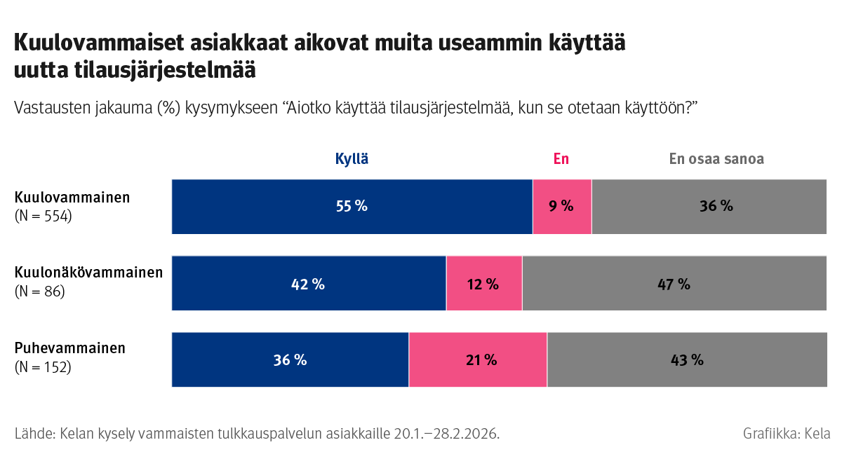 Kaavio näyttää vastausten jakauman kysymykseen aikooko käyttää uutta tilausjärjestelmää. Kuulovammaisista 55 % vastaa kyllä, 9 % ei ja 36 % ei osaa sanoa. Kuulonäkövammaisista 42 % vastaa kyllä, 12 % ei ja 47 % ei osaa sanoa. Puhevammaisista 36 % vastaa kyllä, 21 % ei ja 43 % ei osaa sanoa.