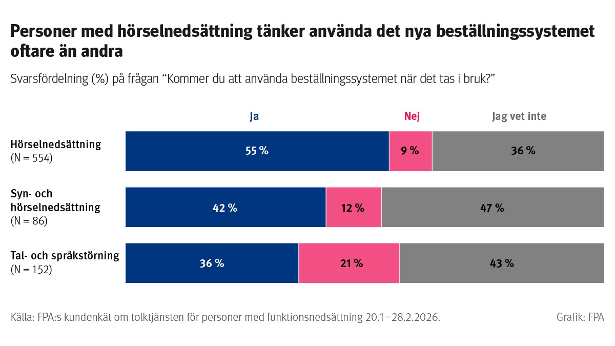 Diagrammet visar svarsfördelningen på frågan om man tänker använda det nya beställningssystemet. Bland personer med hörselnedsättning svarar 55 % ja, 9 % nej och 36 % vet inte. Bland personer med dövblindhet svarar 42 % ja, 12 % nej och 47 % vet inte. Bland personer med talsvårigheter svarar 36 % ja, 21 % nej och 43 % vet inte.