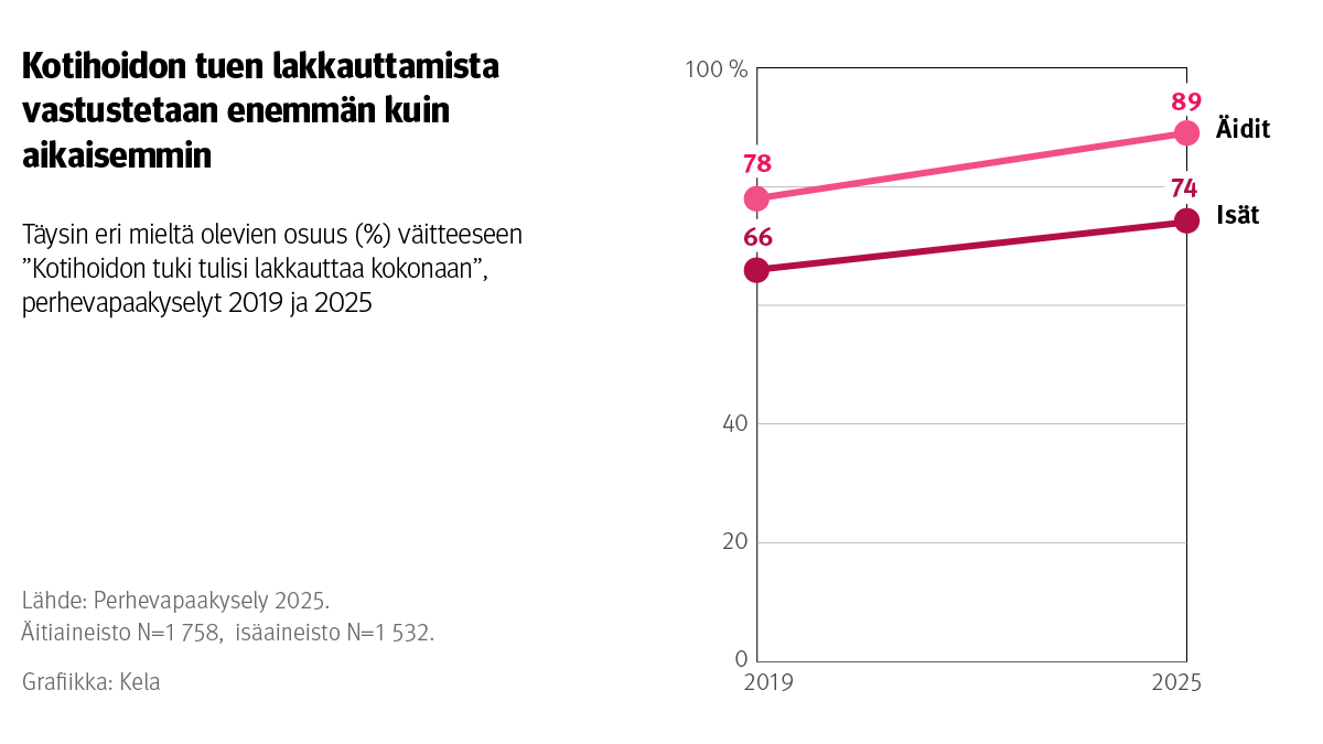 Kuvio: Täysin eri mieltä olevien osuus väitteeseen "Kotihoidon tuki tulisi lakkauttaa kokonaan", perhevapaakyselyt 209 ja 2025. Kuvasta näkee, että kotihoidon tuen lakkauttamista vastustetaan enemmän kuin aikaisemmin.