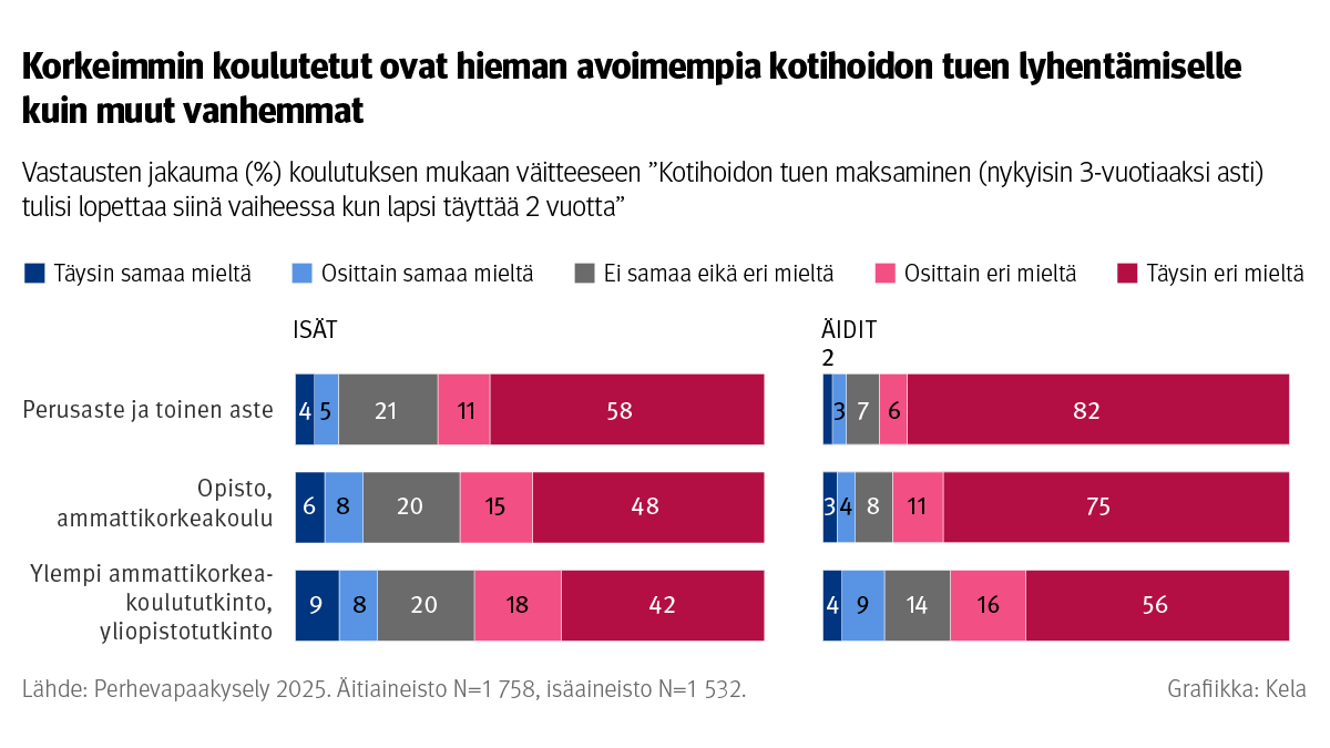 Kuvio: Vastausten jakauma koulutuksen mukaan väitteeseen ”Kothoidon tuen maksaminen tulisi lopettaa siinä vaiheessa kun lapsi täyttää 2 vuotta”. Kuvasta näkee, että korkeimmin koulutetut ovat hieman avoimempia kotihoidon tuen lyhentämiselle kuin muut vanhemmat.