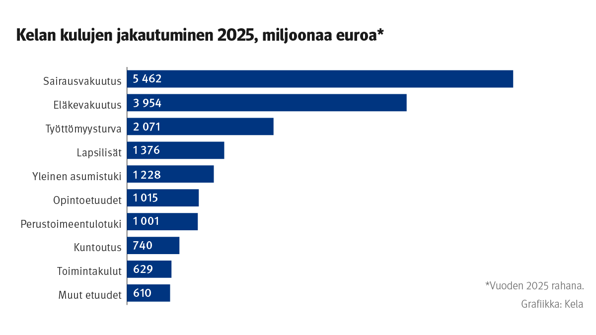 Kelan kulut jakautuivat vuonna 2025 seuraavasti: sairausvakuutus 5 462 milj. euroa, eläkevakuutus 3 954 milj. euroa, työttömyysturva 2 071 milj. euroa, yleinen asumistuki 1 228 milj. euroa, lapsilisät 1 376 milj. euroa, kuntoutus 740 milj. euroa, perustoimeentulotuki 1 001 milj. euroa, opintoetuudet 1 015 milj. euroa, toimintakulut 629 milj. euroa, muut etuudet 610 milj. euroa.