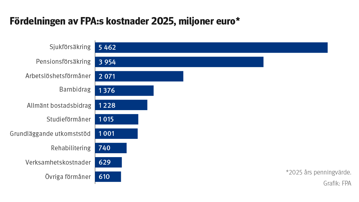 FPA:s kostnader fördelades 2025 enligt följande: sjukförsäkring 5 462 miljoner euro, pensionsförsäkring 3 954 miljoner euro, utkomstskydd för arbetslösa 2 071 miljoner euro, allmänt bostadsbidrag 1 228 miljoner euro, barnbidrag 1 376 miljoner euro, rehabilitering 740 miljoner euro, grundläggande utkomststöd 1 001 miljoner euro, studieförmåner 1 015 miljoner euro, verksamhetskostnader 629 miljoner euro, övriga förmåner 610 miljoner euro.