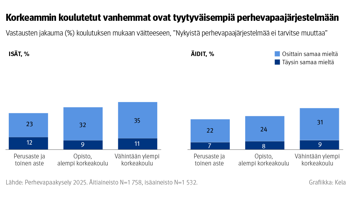Kuvio: Vastausten jakauma koulutuksen mukaan väitteeseen “Nykyistä perhevapaajärjestelmää ei tarvitse muuttaa”. Kuvasta näkee, että korkeammin koulutetut vanhemmat ovat tyytyväisempiä perhevapaajärjestelmään.