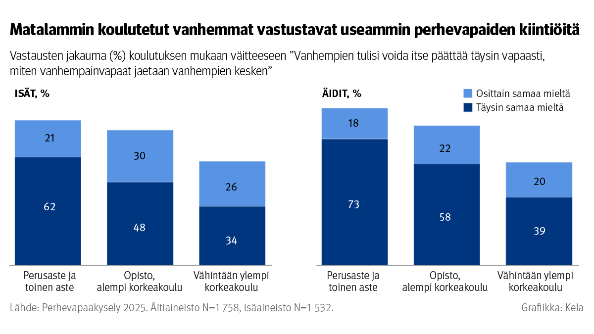 Kuvio: Vastausten jakauma koulutuksen mukaan väitteeseen “Vanhempien tulisi voida päättää täysin vapaasti, miten vanhempainvapaat jaetaan vanhempien kesken”. Kuvasta näkee, että matalammin koulutetut vanhemmat vastustavat useammin perhevapaiden kiintiöitä.