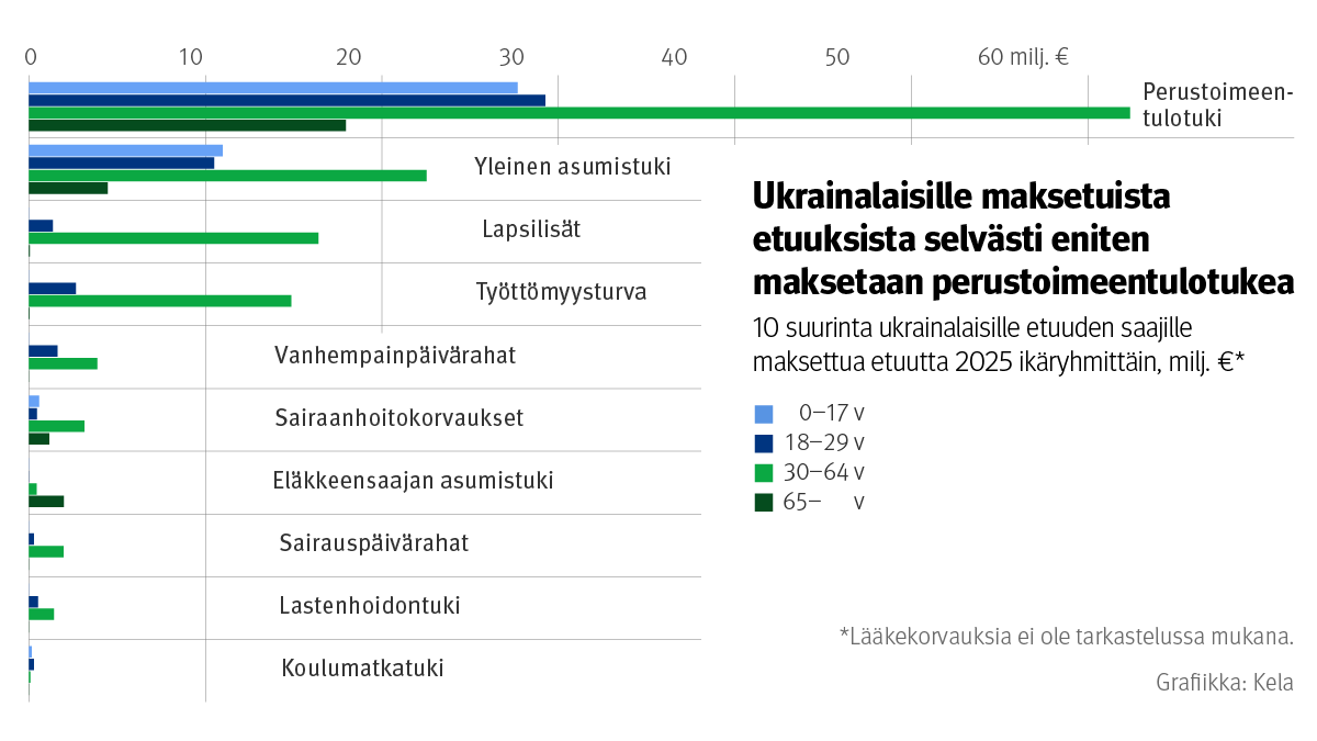 Kuvio: 10 suurinta ukrainalaisille etuuden saajille maksettua etuutta 2025 ikäryhmittäin, poislukien lääkekorvaukset. Kuvasta näkee, että ukrainalaisille makstuista etuuksista selvästi eniten maksetaan perustoimeentulotukea. Seuraavaksi eniten yleistä asumistukea, lapsilisiä ja työttömyysturvaa. Muita etuuksia maksettiin varsin vähän.