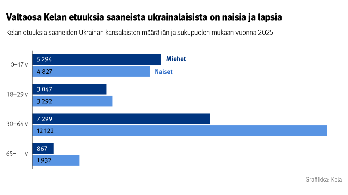 Kuvio: Kelan etuuksia saaneiden Ukrainan kansalaisten määrä iän ja sukupuolen mukaan vuonna 2025. Kuvasta näkee, että valtaosa Kelan etuuksia saaneista ukrainalaisista on naisia ja lapsia. Lapsissa ja nuorissa aikuisissa oli suurin piirtein yhtä paljon miehiä ja naisia, mutta työikäisissä ja eläkeikäisissä selkeä enemmistö oli naisia.