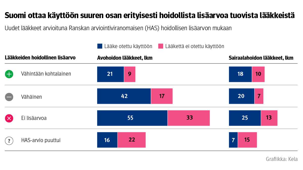 Infograafi: Uudet lääkkeet arvioituna Ranskan arviointiviranomaisen (HAS) hoidollisen lisäarvon mukaan. Kuvasta näkee, että Suomi ottaa käyttöön suuren osan erityisesti hoidollista lisäarvoa tuovista lääkkeistä. Kuvasta näkee myös, että suurin osa uusista lääkkeistä tuotti vähäistä tai ei lainkaan hoidollista lisäarvoa potilaalle.