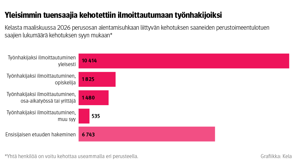 Vaakapylväskuvio: Kelasta maaliskuussa 2026 perusosan alentamisuhkaan liittyvän kehotuksen saaneiden perustoimeentulotuen saajien lukumäärä kehotuksen syyn mukaan. Kuvasta näkee, että yleisimmin tuensaajia kehotettiin ilmoittautumaan työnhakijoiksi yleisen elämäntilanteen perusteella.