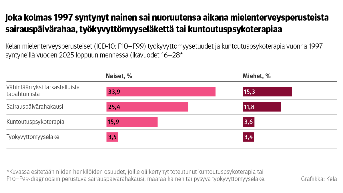 Vaakapylväskuvio: Kelan mielenterveysperusteiset (ICD-10: F10–F99) työkyvyttömyysetuudet ja kuntoutuspsykoterapia vuonna 1997 syntyneillä vuoden 2025 loppuun mennessä. Kuvasta näkee, että joka kolmas vuonna 1997 syntynyt nainen sai nuoruutensa aikana mielenterveysperusteista sairauspäivärahaa, työkyvyttömyyseläkettä tai kuntoutuspsykoterapiaa, kun miehistä vastaava osuus oli noin joka kuudes. Naisilla kaikki tarkastellut etuudet olivat yleisempiä kuin miehillä.