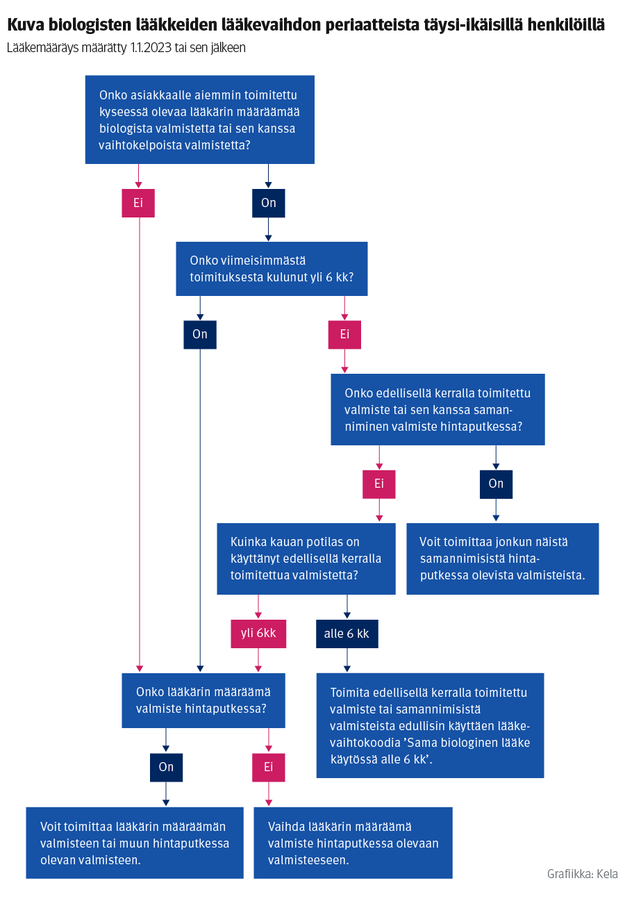 Kuva biologisten lääkkeiden lääkevaihdon periaatteista täysi-ikäisillä henkilöillä, kun lääkemääräys on määrätty 1.1.2023 tai sen jälkeen.