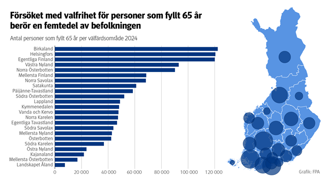 Försöket med valfrihet för personer som fyllt 65 år berör en femtedel av befolkningen. De bor runtom i landet. Tabellen och kartan visar, att största delen bor i Birkaland, Helsingfors och Egentliga Finland.