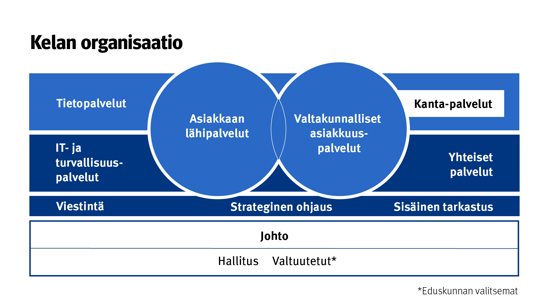 Kelan organisaatiokaavio.