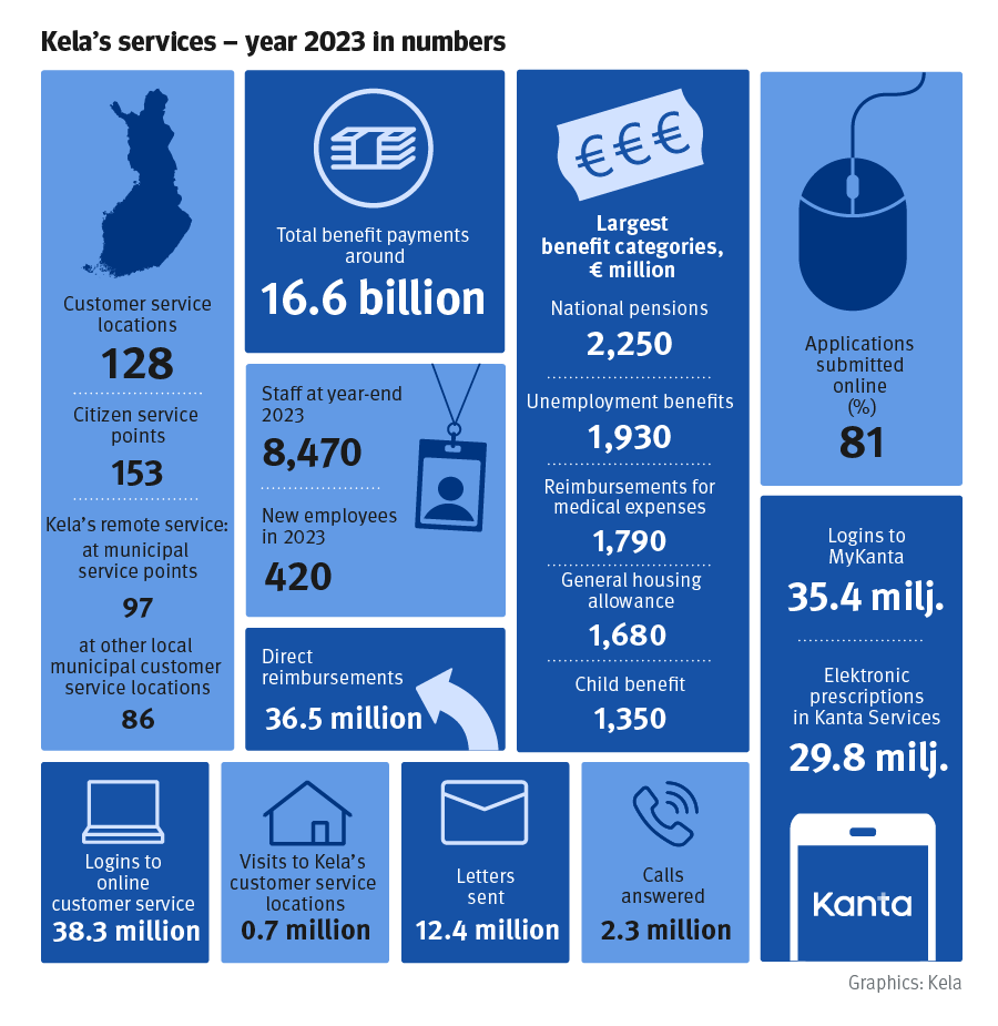 Kela´s services 2023 in numbers: customer service locations 128, citizen service points 153, Kela’s remote service at municipal service points 97 and at other loc,al municipal customer service locations 86. Logins to online customer service 38.3 million, vistits to Kela’s customer service locations 0.7 million, letters sent 12.4 million, calls answered 2.3 million, total benefit payments around 16.6 billion, staff at year-end 2023 8,470, new employees in 2023 420, direct reimbursements 36.5 million, largest benefit categories in million: national pensions 2,250, unemployment benefits 1,930, reimbursements for medical expenses 1,790, general housing allowance 1,680, child benefit 1,350, applications submitted online 81%, logins to MyKanta 35.4 million, electronic prescriptions in Kanta Services 29.8 million.