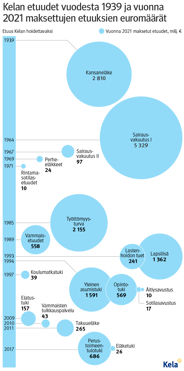 Infograafin otsikko: Kelan etuudet vuodesta 1939 ja vuonna 2021 maksettujen etuuksien määrä.