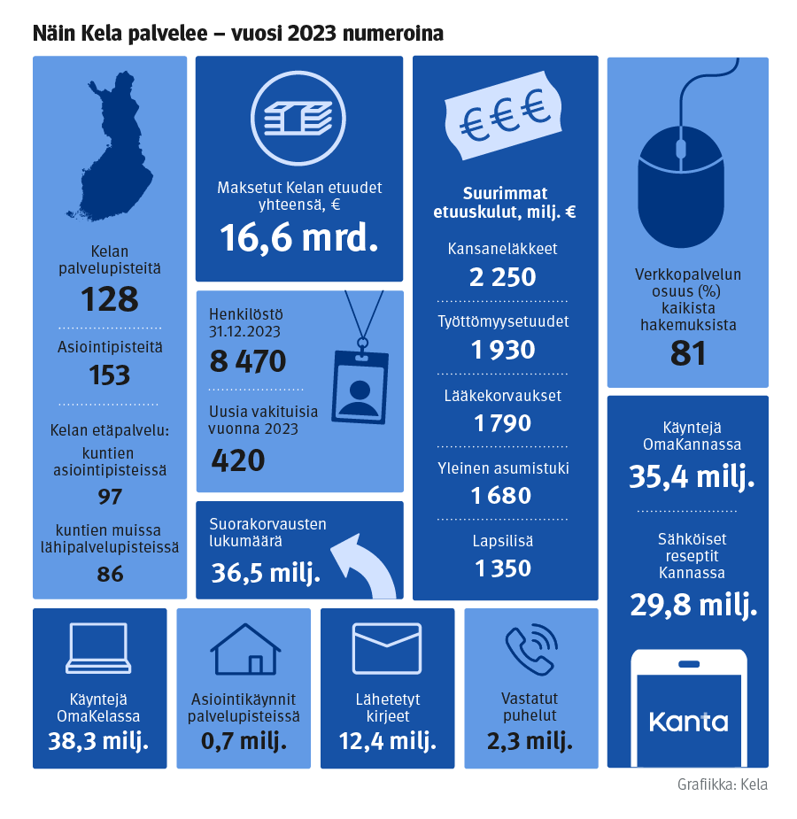 Näin Kela palvelee 2023: Kelan palvelupisteitä 128, asiointipisteitä 153, Kelan etäpalvelu kuntien asiointipisteissä 97 ja muissa kuntien lähipalvelupisteissä 86. Käyntejä OmaKelassa 38,3 milj. euroa, asiointikäynnit palvelupisteissä 0,7 milj., maksetut Kelan etuudet yhteensä 16,6 mrd., suorakorvausten lukumäärä 26,5 milj., lähetetyt kirjeet 12,4 milj., vastatut puhelut 2,3 milj., suurimmat etuuskulut: kansaneläkkeet 2250 milj. euroa, työttömyysetuudet 1930 milj. euroa, lääkekorvaukset 1790 milj. euroa, yleinen asumistuki 1680 milj. euroa, lapsilisä 1350 milj. euroa, verkkopalvelun osuus kaikista hakemuksista 81 %, käyntejä OmaKannassa 35,4 milj., sähköiset reseptit Kannassa 29,8 milj.