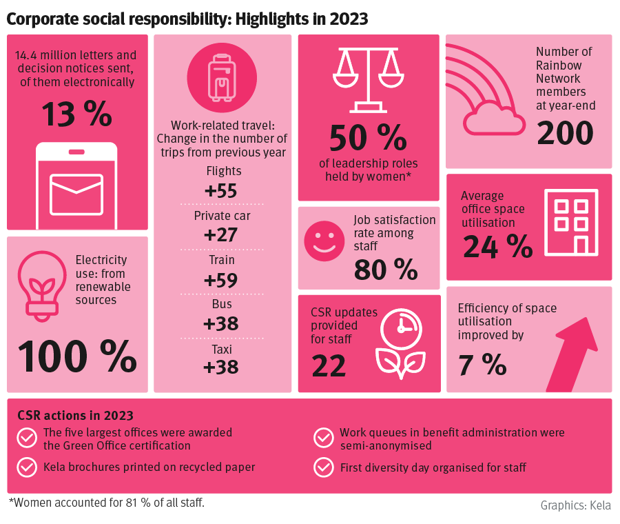 Sustainability highlights in 2023, EUR 14.4 million decisions and letters sent, paperless decisions 13%, electricity used was produced with renewable sources 100%, change in the number of business trips compared to the previous year, flights +55, own car +27, train +59, bus +38, taxi +38. Women 50% in managerial positions, 80% satisfied with their work, 22 responsibility quarter for personnel. More than 200 members of the Rainbow Network at the end of the year. Average occupancy of office space 24%, space efficiency improved by 7%. Responsibility actions in 2023, Green Office logo for the 5 largest offices, Kela's brochures on recycled paper, semi-anonymous job queue view for benefit processing, first diversity day for personnel.