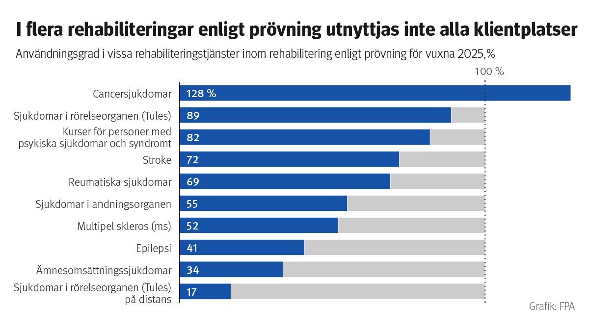 Inom flera rehabiliteringar blev många platser obesatta.