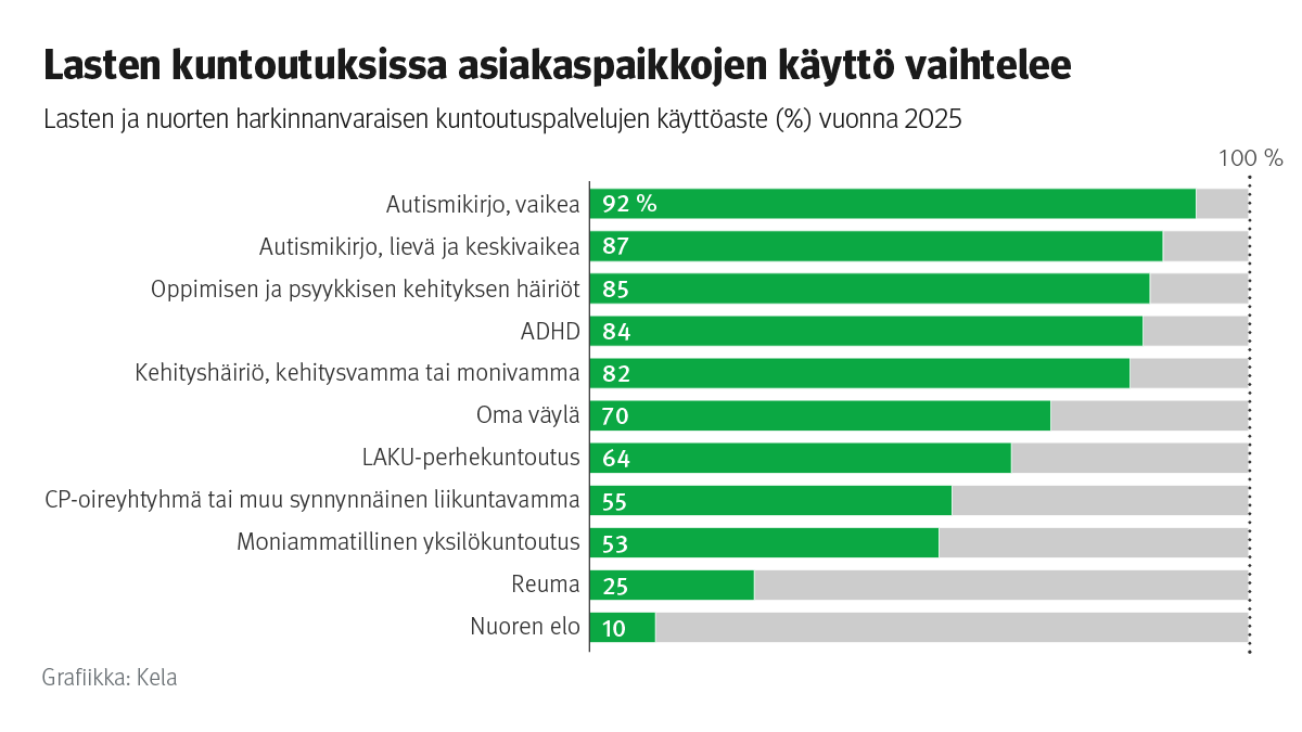 Lasten ja nuorten kuntoutuksissa toteutuminen vaihteli sairausryhmittäin.