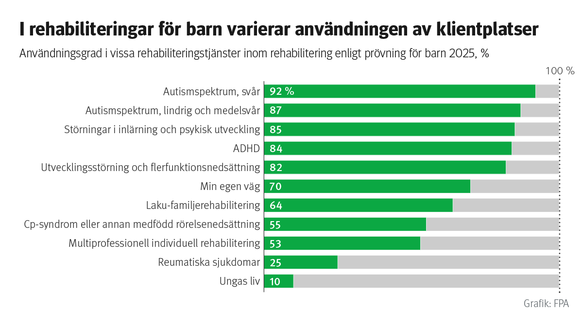 Inom rehabilitering för barn och unga varierade utfallet mellan olika sjukdomsgrupper.