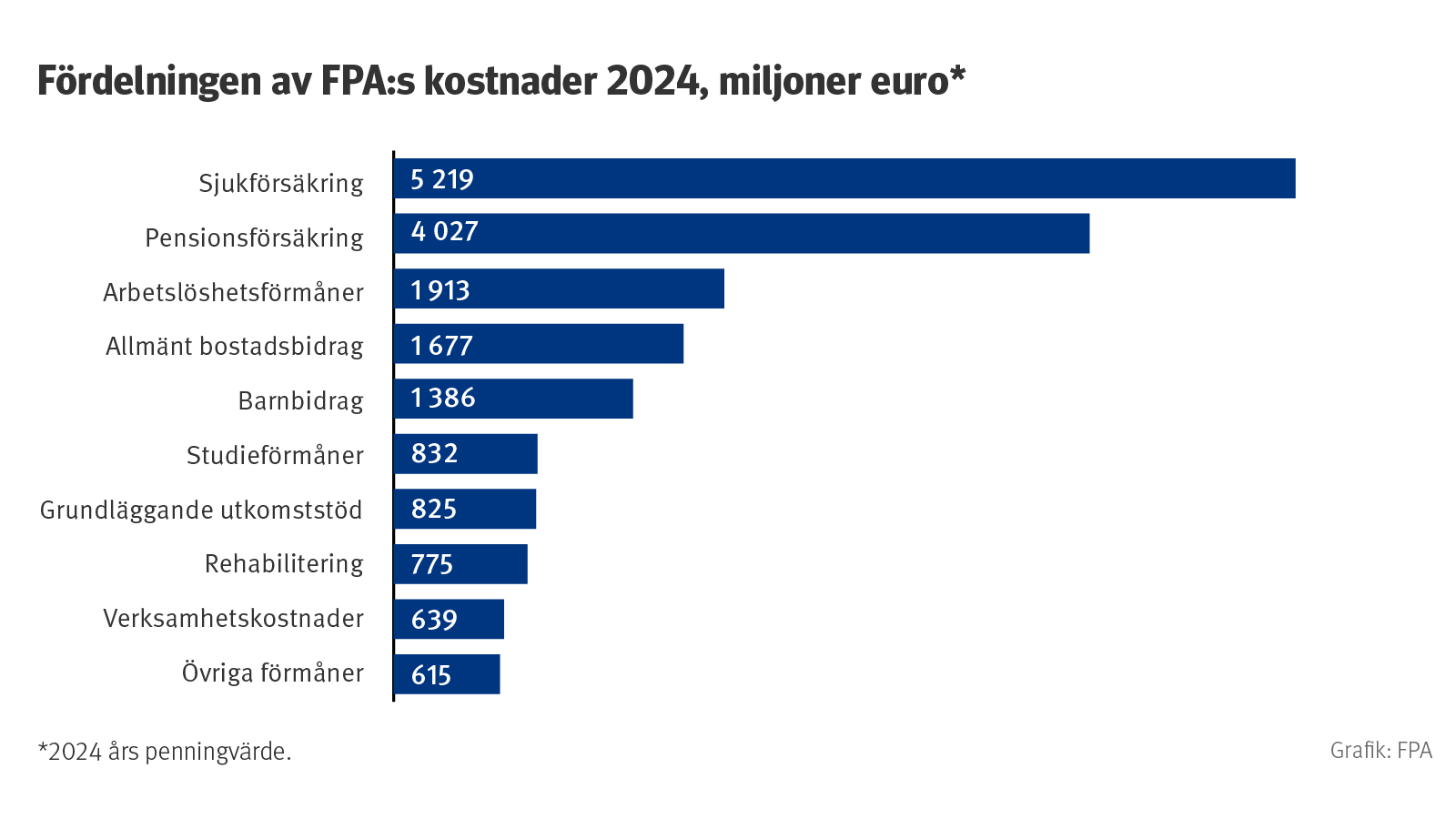 Fördelning av FPA:s utgifter 2024, miljoner euro (i pengar för år 2024). Sjukförsäkring 5 219 milj. euro, pensionsförsäkring 4 027 milj. euro, arbetslöshetsförmåner 1 913 milj. euro, allmänt bostadsbidrag 1 677 milj. euro, barnbidrag 1 386 milj. euro, studieförmåner 832 milj. euro, grundläggande utkomststöd 825 milj. euro, rehabilitering 775 milj. euro, verksamhetskostnader 639 milj. euro, övriga förmåner 615 milj. euro.