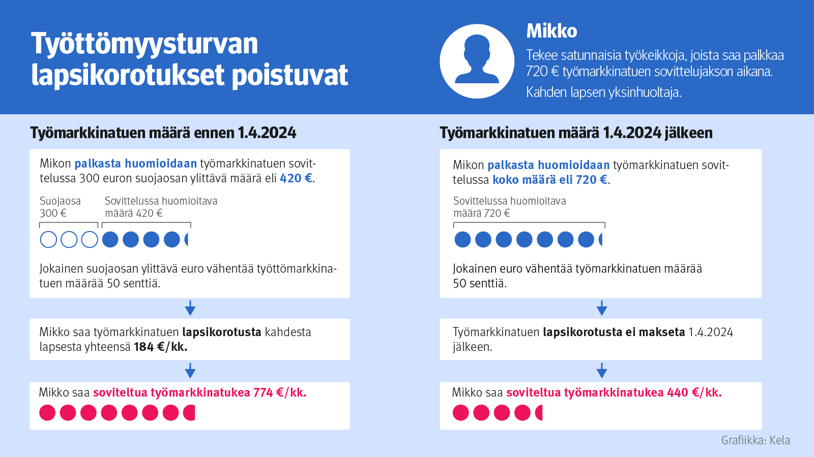 Taulukkokuvassa on esitetty työttömyysturvan suojaosan poistumisen vaikutus esimerkkihenkilön saaman työttömyysturvan määrään. Kuvan tiedot on esitetty alla olevassa taulukossa.