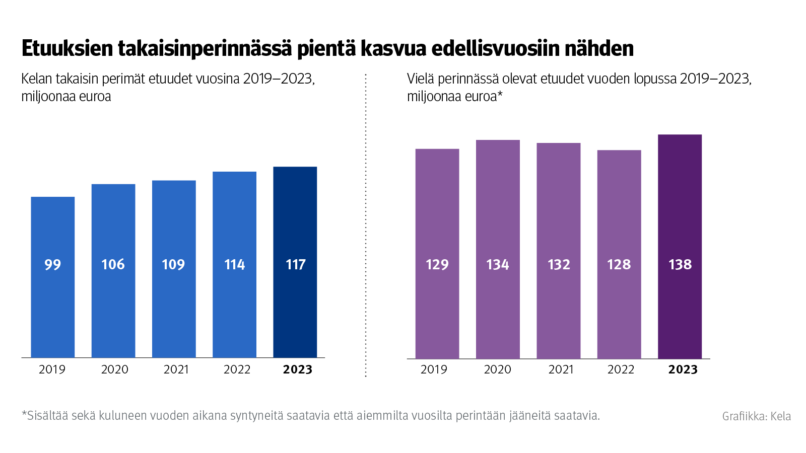 Pylväsdiagrammi Etuuksien takaisinperinnässä pientä kasvua edellisvuosiin nähden.  Kelan takaisin perimät etuudet olivat vuonna 2019 99 miljoonaa euroa. Vuonna 2020 106 miljoonaa euroa. Vuonna 2021 109 miljoonaa euroa. Vuonna 2022 114 miljoonaa euroa. Vuonna 2023 117 miljoonaa euroa. Vielä perinnässä olevat etuudet olivat vuonna 2019 129 miljoonaa euroa. Vuonna 2020 134 miljoonaa euroa. Vuonna 2021 132 miljoonaa euroa. Vuonna 2022 128 miljoonaa euroa. Vuonna 2023 138 miljoonaa euroa. Sisältää sekä kuluneen vuoden aikana syntyneitä saatavia että aiemmilta vuosilta perintään jääneitä saatavia.