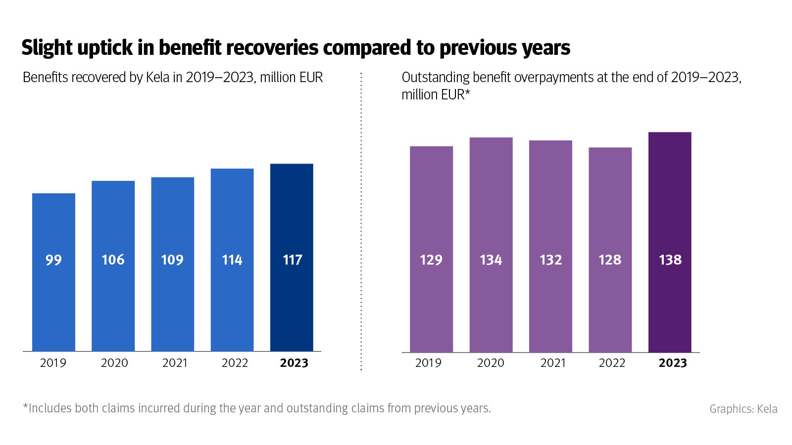 Bar chart Small increase in recovery of benefits compared to previous years.  Benefits recovered by Kela came to EUR 99 million in 2019. EUR 106 million in 2020. EUR 109 million in 2021. EUR 114 million in 2022. EUR 117 million in 2023. Benefits yet to be recovered were EUR 129 million in 2019. EUR 134 million in 2020. EUR 132 million in 2021. EUR 128 million in 2022. EUR 138 million in 2023. Includes both receivables for the past year and receivables carried over from previous years.