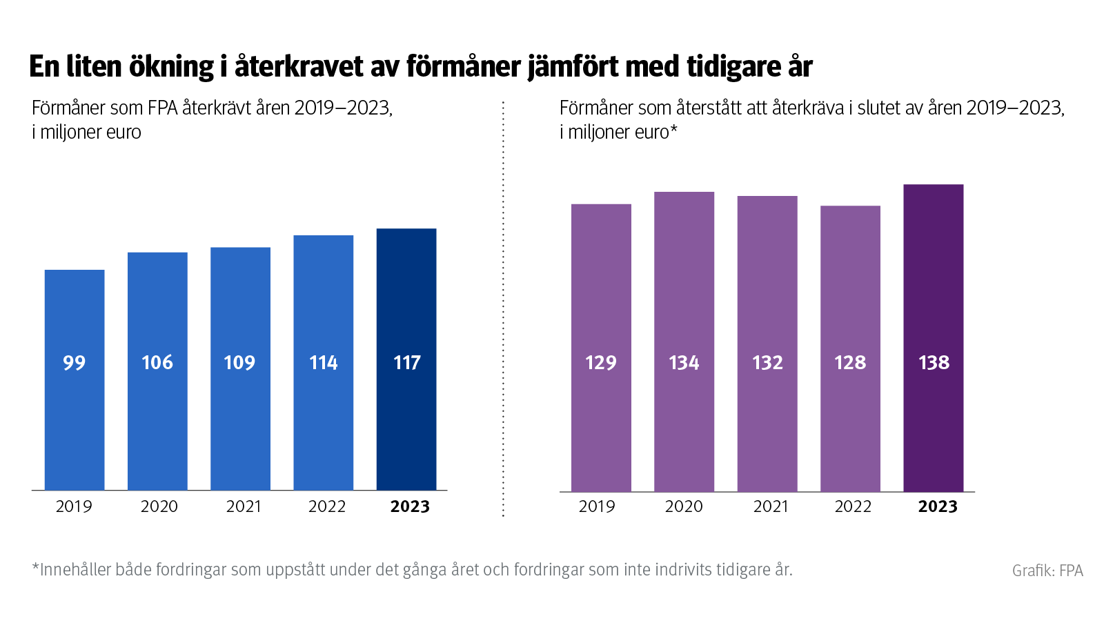 Stapeldiagram Beloppen som återkrävts har ökat en aning jämfört med tidigare år.  År 2019 återkrävde FPA förmåner till ett belopp av 99 miljoner euro. År 2020 var beloppet 106 miljoner euro. År 2021 var beloppet 109 miljoner euro. År 2022 var beloppet 114 miljoner euro. År 2023 var beloppet 117 miljoner euro. År 2019 återstod förmåner att återkrävas till ett belopp av 129 miljoner euro. År 2020 var beloppet 134 miljoner euro. År 2021 var beloppet 132 miljoner euro. År 2022 var beloppet 128 miljoner euro. År 2023 var beloppet 138 miljoner euro. Omfattar både fordringar som uppkommit under det gångna året och fordringar som uppkommit under tidigare år och ännu inte drivits in.