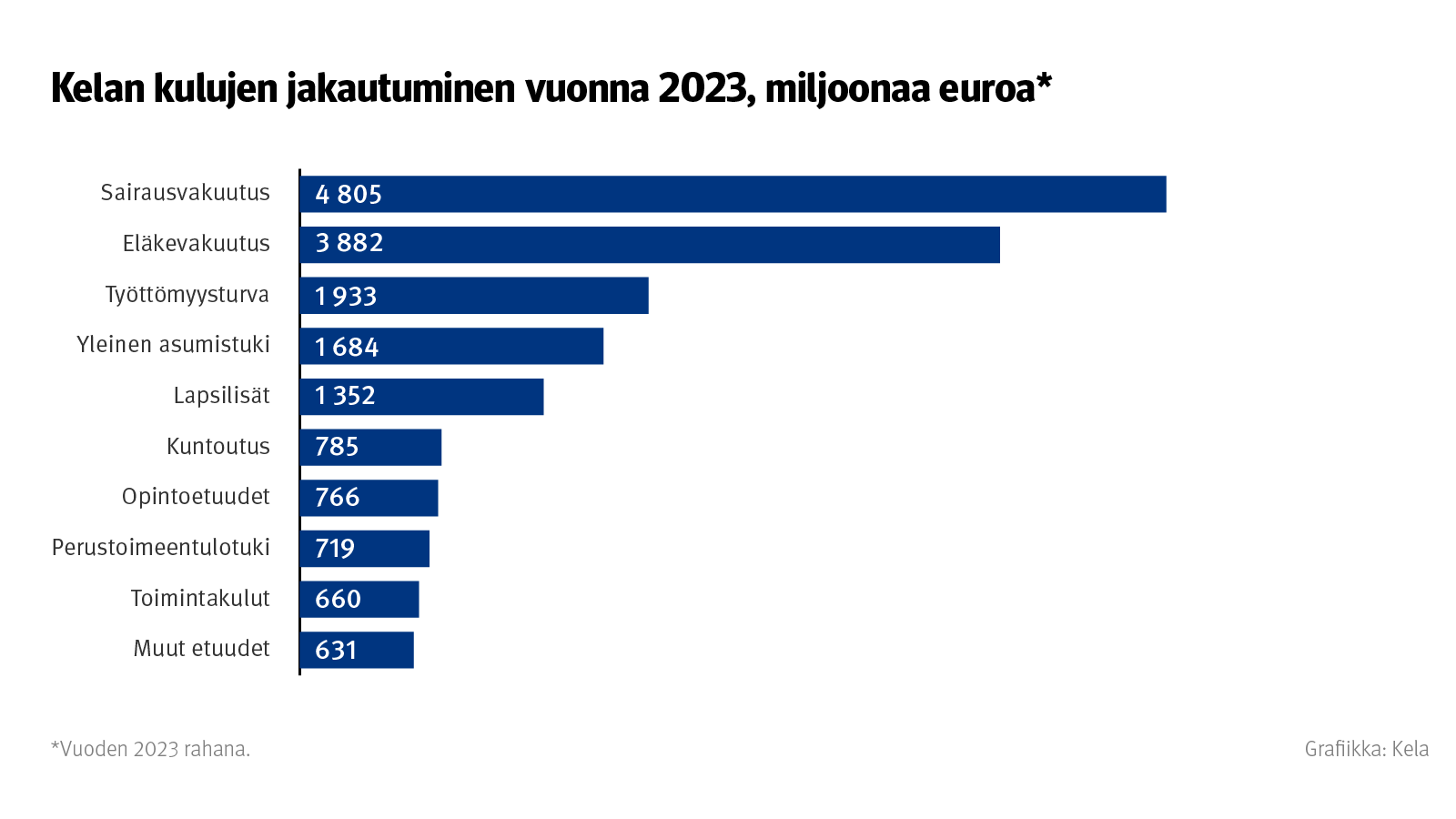 Graafin otsikko: Kelan kulujen jakautuminen vuonna 2023. Graafista näkyy, että Kela maksoi vuonna 2023 eniten sairausvakuutuksesta rahoitettavia etuuksia, yhteensä 4,8 miljardia. Eläkkeitä maksettiin toiseksi eniten, yhteensä 3,8 miljardia