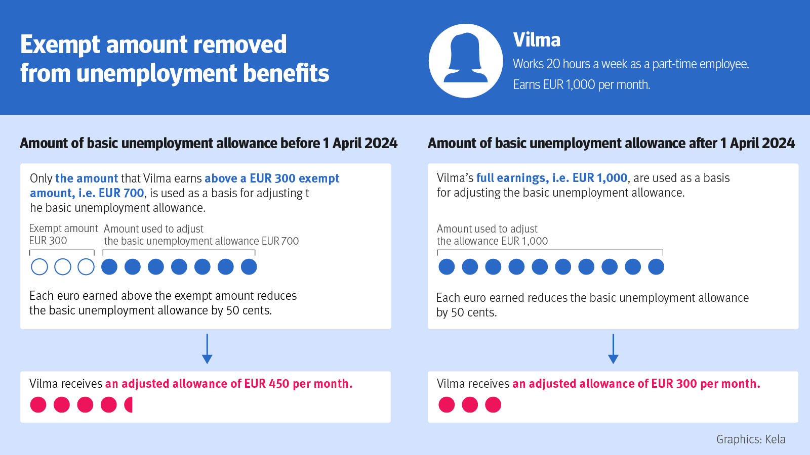 The image shows how the elimination of the exempt amount affects the amount of unemployment benefits received by the person in the example. The data for the image are shown in a table below the image.