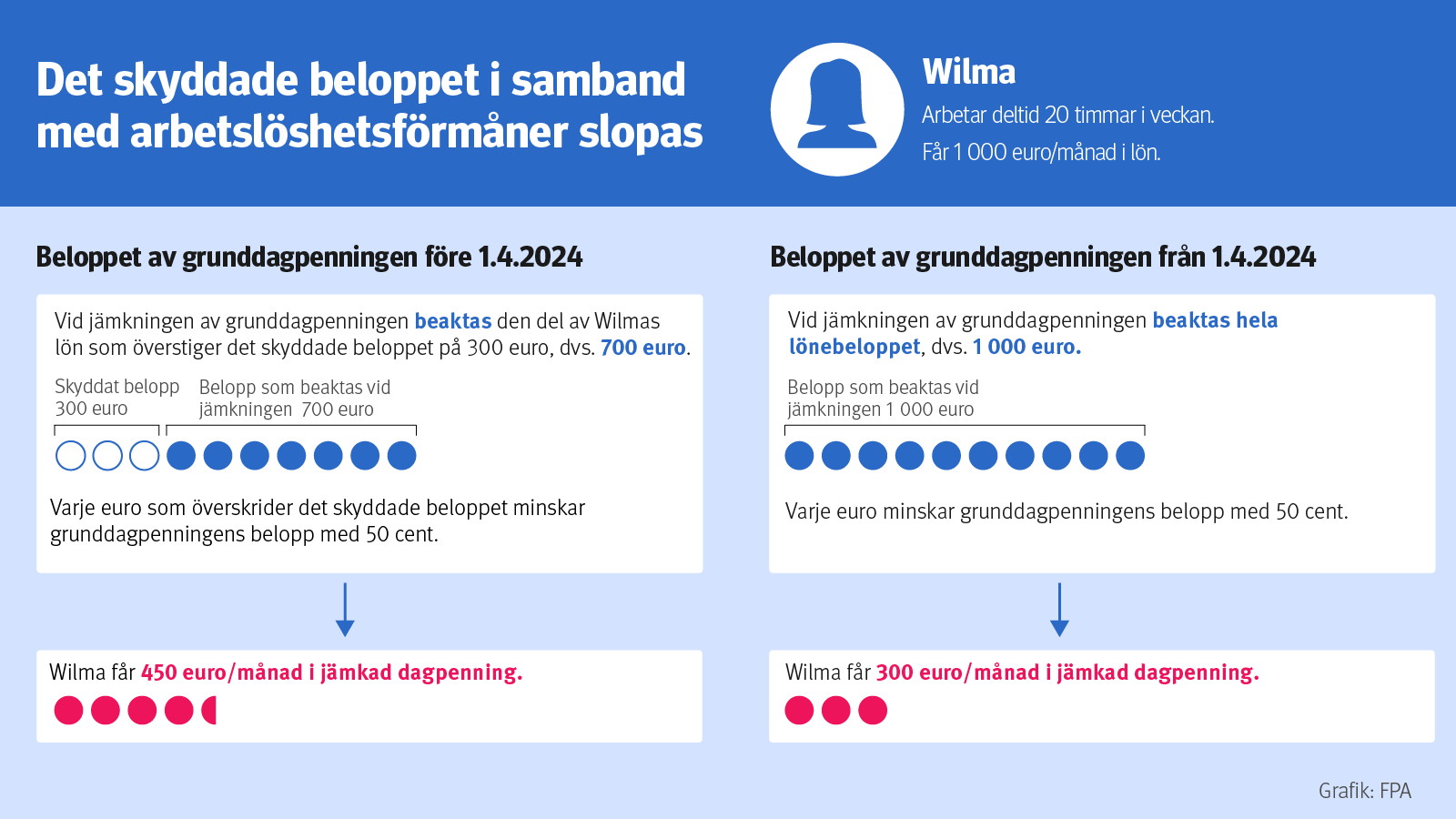 Bilden visar hur slopandet av det skyddade beloppet i samband med arbetslöshetsförmåner inverkar på beloppet av exempelpersonens arbetslöshetsförmån. Den information som finns i bilden visas i tabellen nedan.