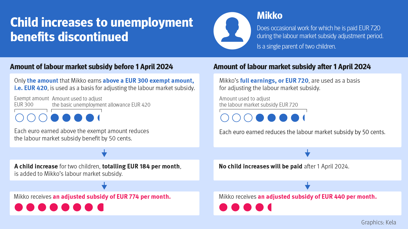 The image shows how the elimination of the child increases supplementing unemployment benefits affects the amount of unemployment benefits received by the person in the example. The data for the image are shown in a table below the image.