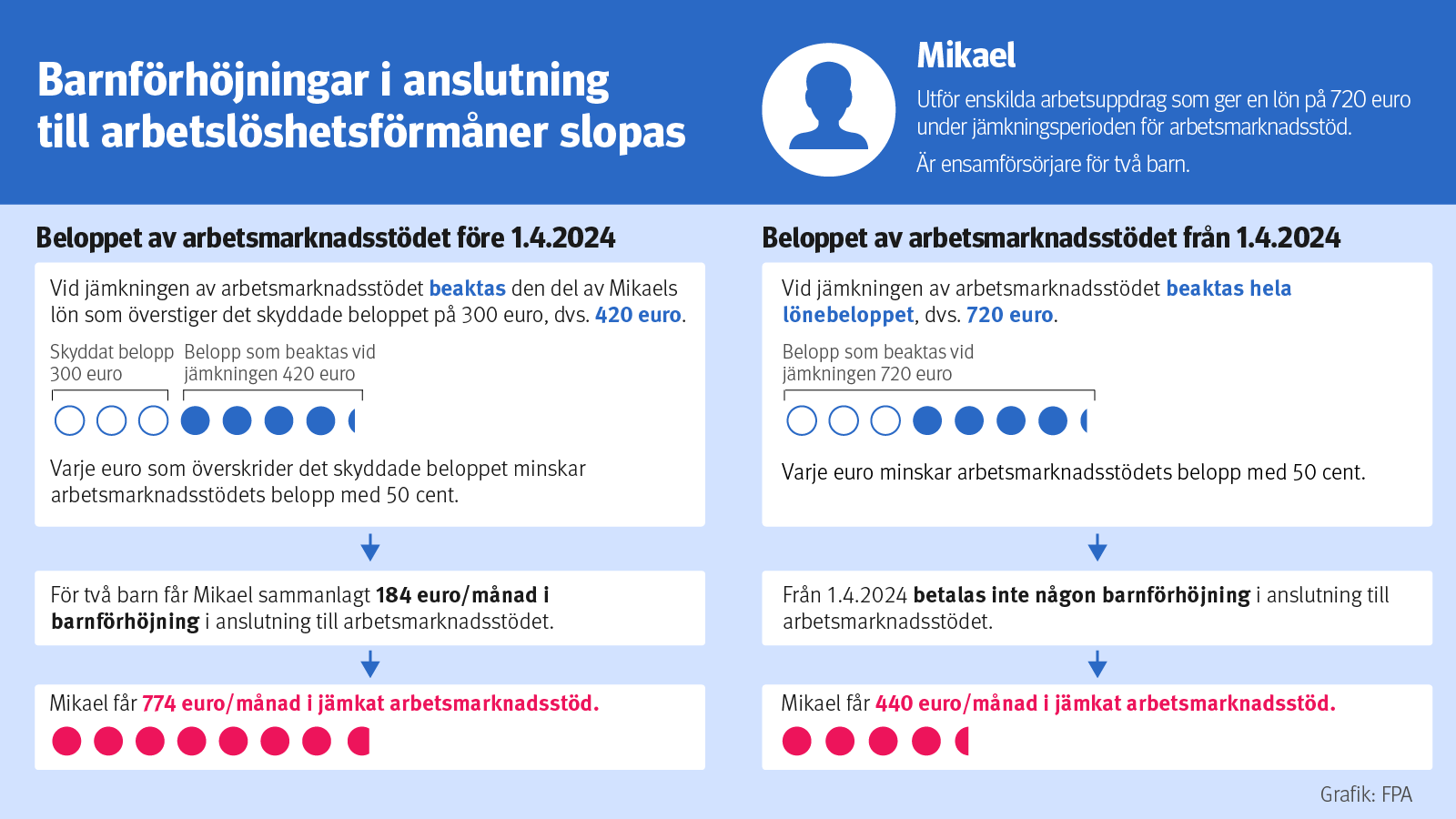 Bilden visar hur slopandet av barnförhöjningen i anslutning till arbetslöshetsförmåner inverkar på beloppet av exempelpersonens arbetslöshetsförmån. Den information som finns i bilden visas i tabellen nedan.