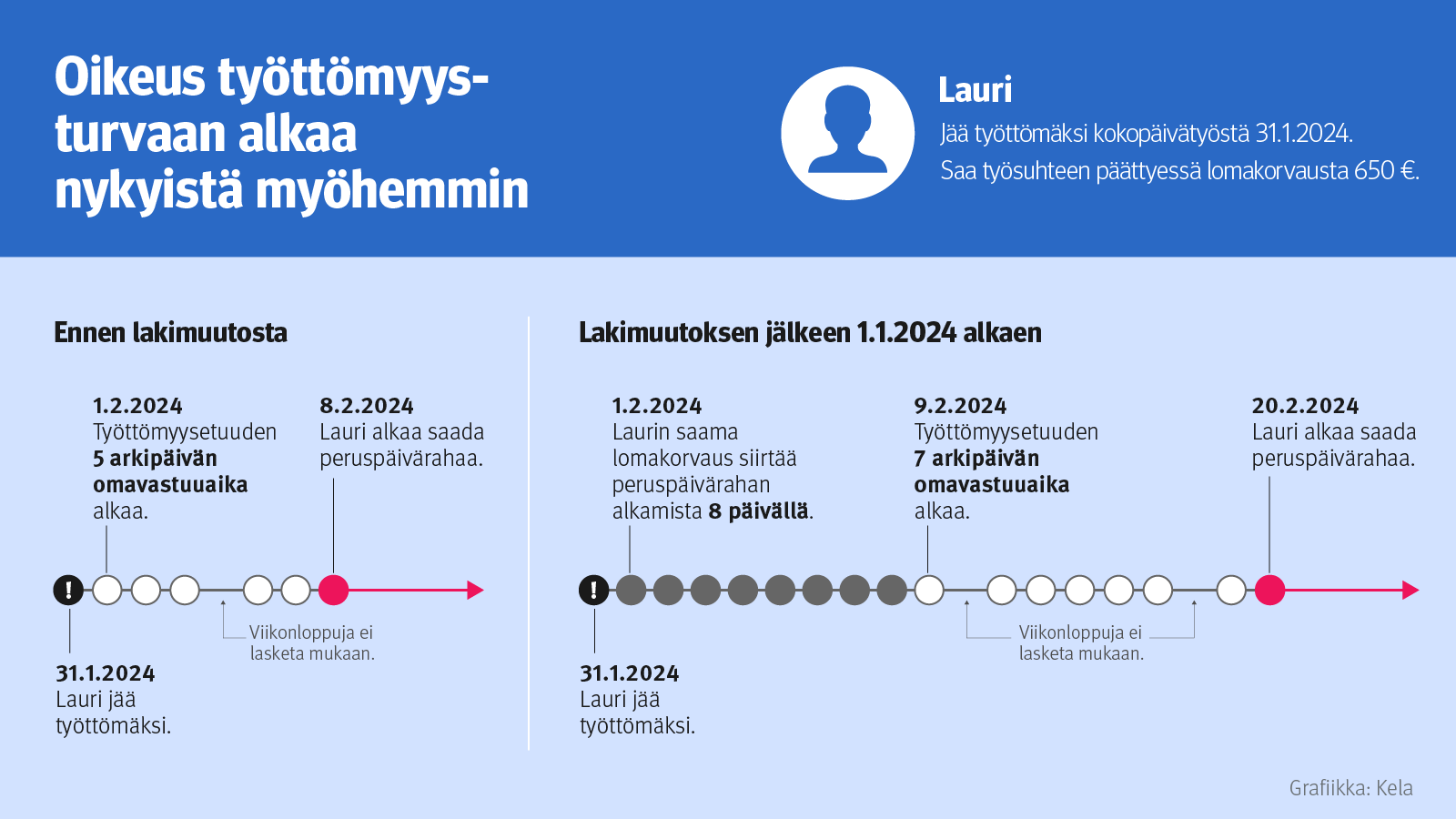 Kuvassa on esitetty työttömyysturvan omavastuuajan muutoksen ja lomakorvauksen jaksotuksen vaikutus esimerkkihenkilön saaman työttömyysturvan alkamisaikaan. Kuvan tiedot on esitetty alla olevassa taulukossa.