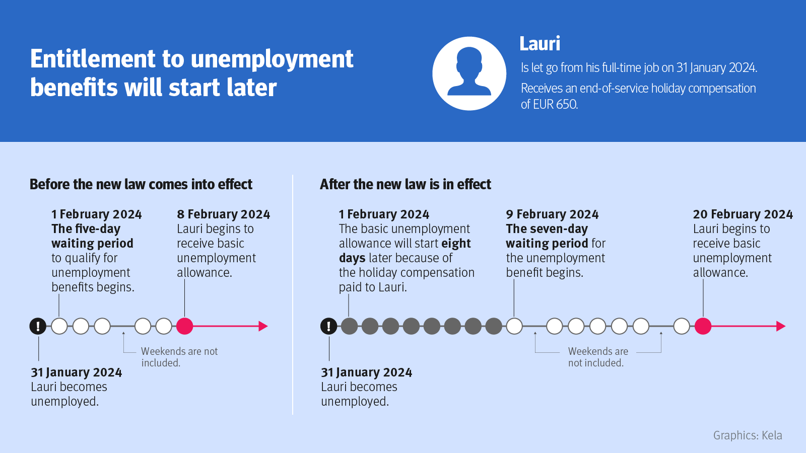 The image shows the change in the waiting period for unemployment benefits and the effect of the periodisation of the holiday compensation on the start of entitlement to benefits in the example case. The data for the image are shown in a table below the image.