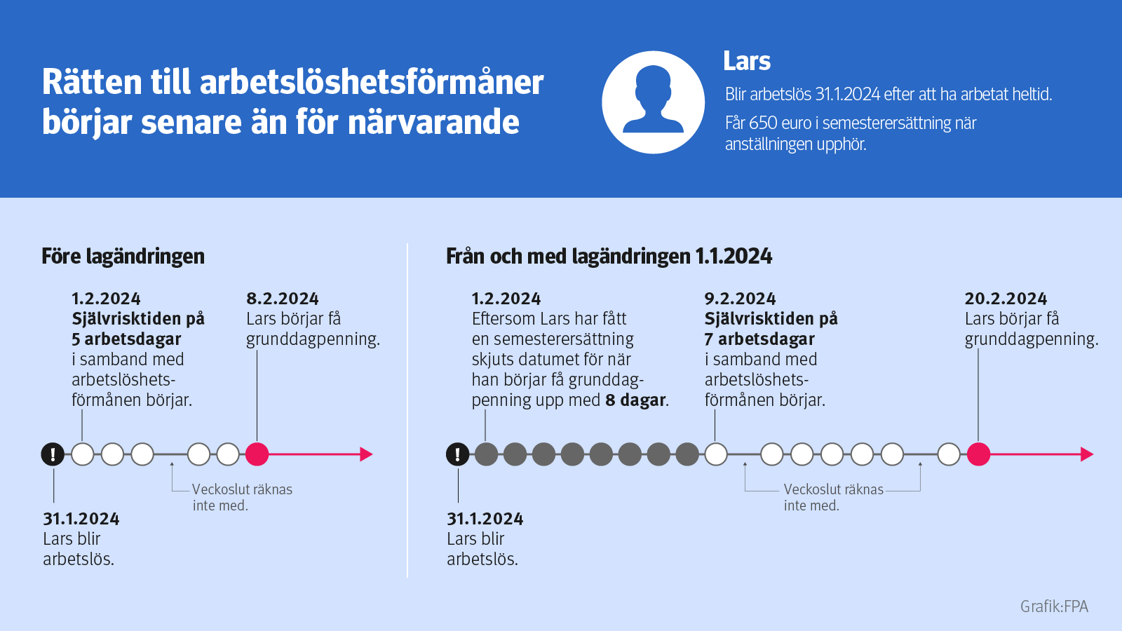 Bilden visar hur ändringen av självrisktiden och periodiseringen av semesterersättningen inverkar på tidpunkten när exempelpersonen får rätt till arbetslöshetsförmåner. Den information som finns i bilden visas i tabellen nedan.